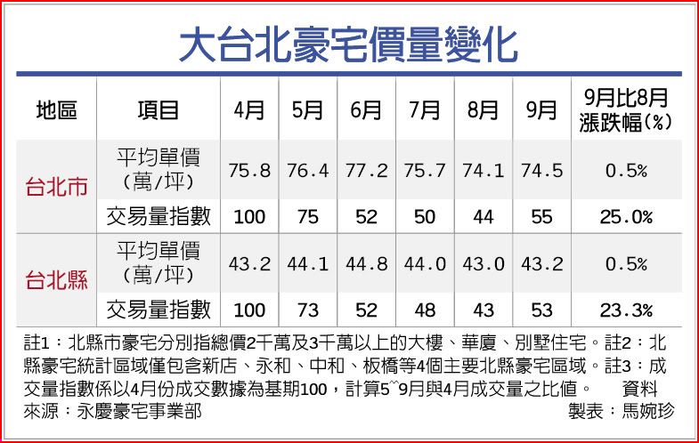 大台北豪宅價量變化